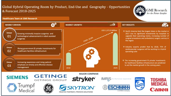 Global hybrid operating room market