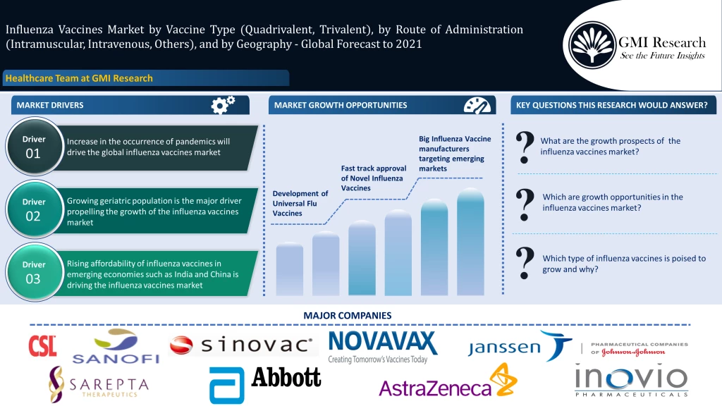 Influenza Vaccines Market