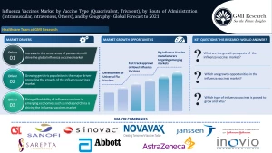 Influenza Vaccines Market