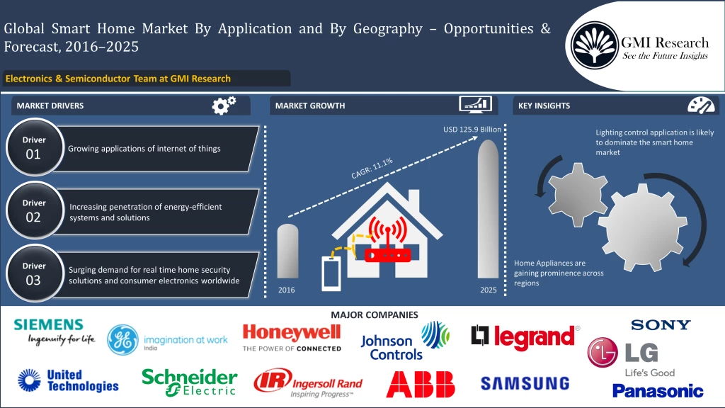 Global smart home market