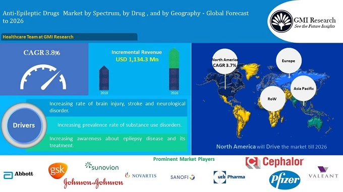 global Anti-Epileptic Drugs market