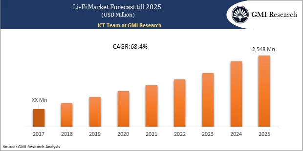 Li-Fi Market forecast