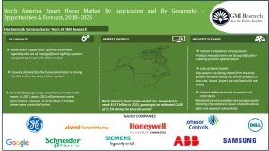 North America smart home market