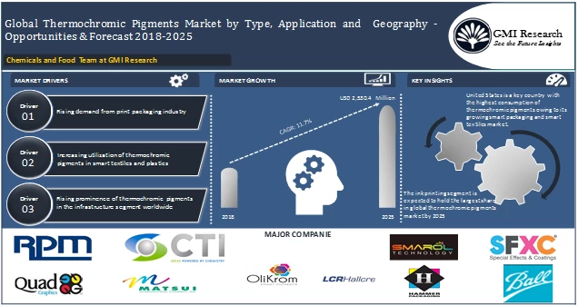 Global Thermochromic Pigments Market