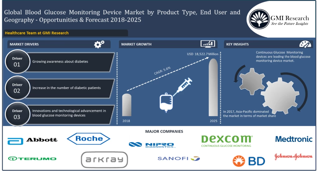Blood Glucose Monitoring Devices Market