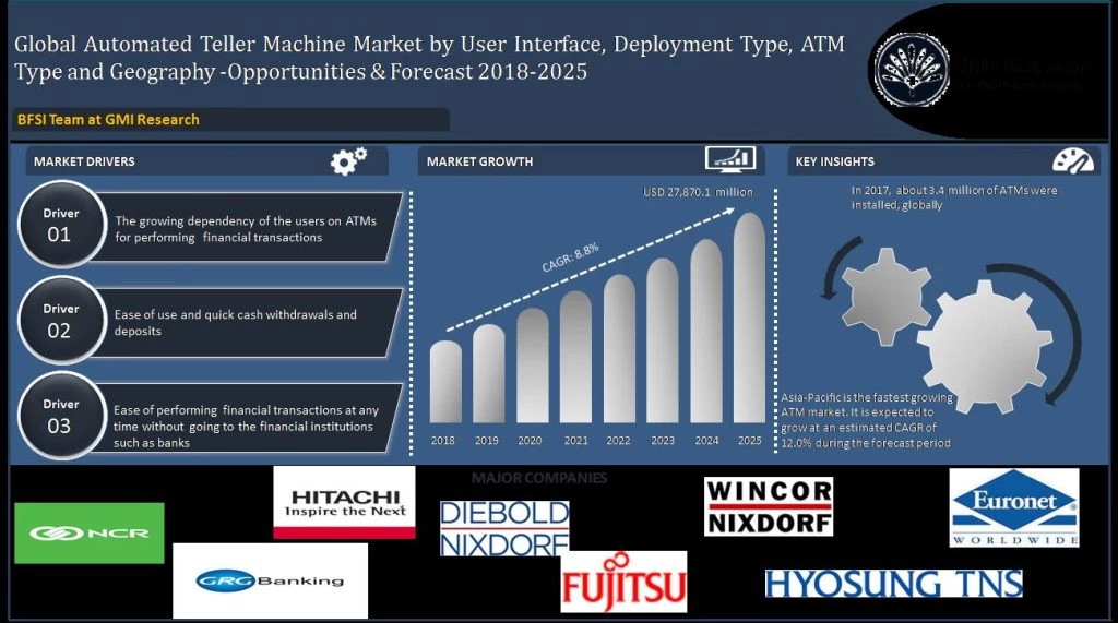 Automated Teller Machine Market