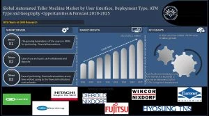 Automated Teller Machine Market