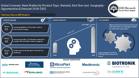 Global Coronary Stent Market