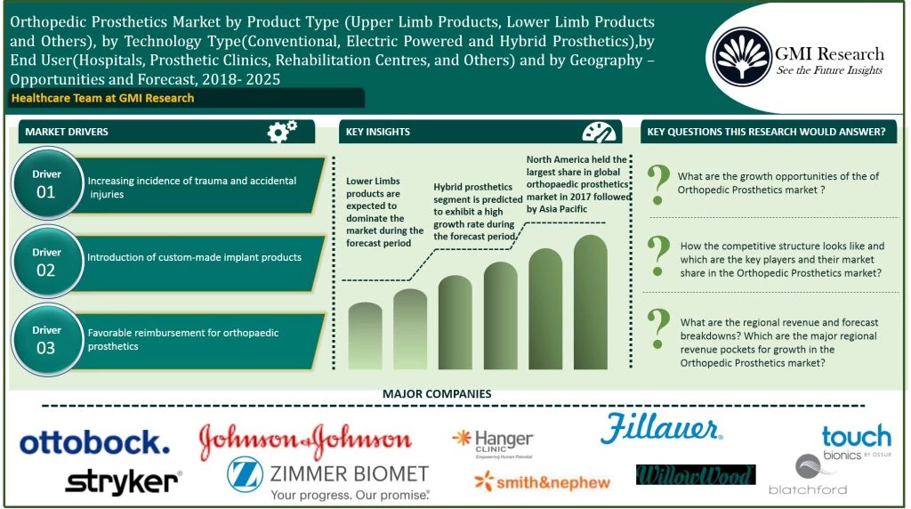 Global orthopedic prosthetics market