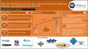 Global Pet Food Market