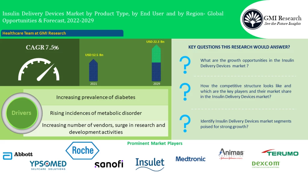 Insulin Delivery Devices Market