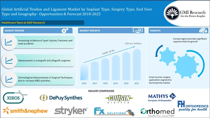 Global Artificial tendon and ligament market