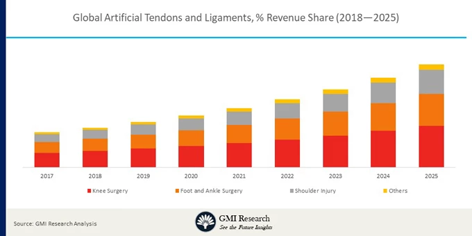 Global Artificial Tendon and Ligament Market Revenue, by Region, 2017
