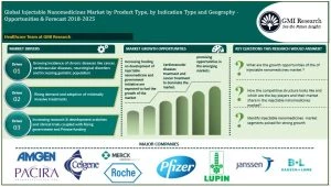 Global injectable nanomedicines market