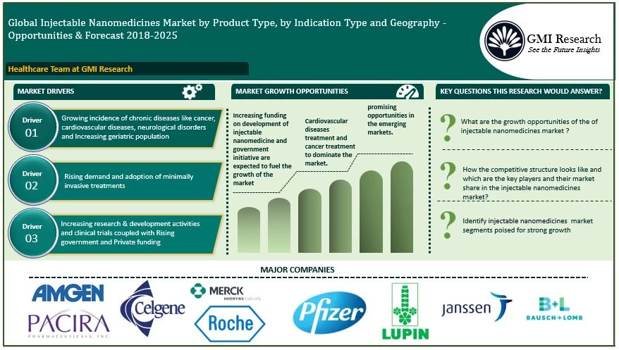 Global injectable nanomedicines market