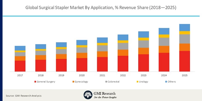 global surgical stapler market 
