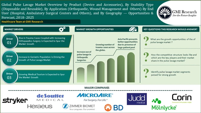 Global Pulse lavage Market