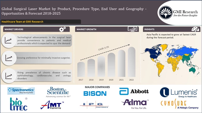 global Surgical Laser market