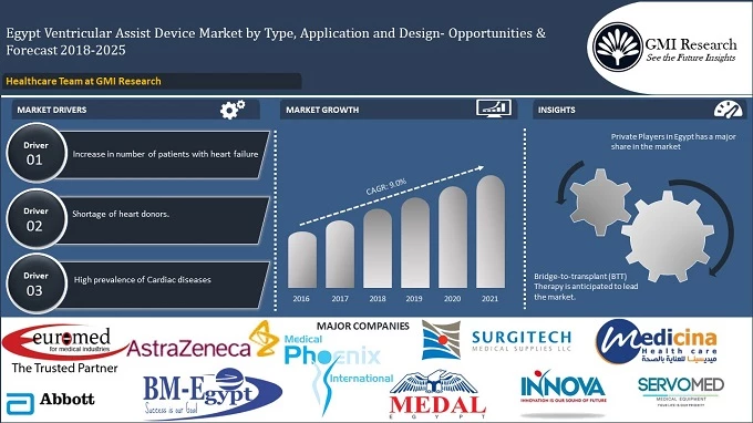 Egypt Ventricular Assist Device Market