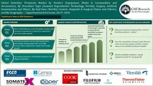 Global Infertility Treatment Market