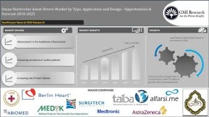 Oman Ventricular Assist Device market