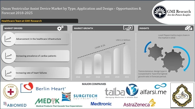Oman Ventricular Assist Device market