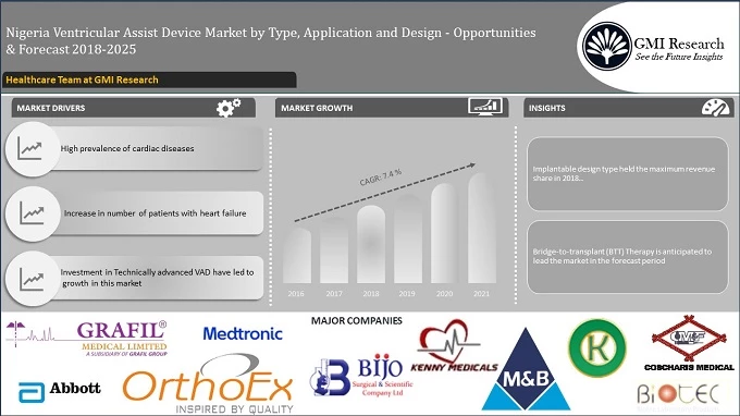 Nigeria Ventricular Assist Device market