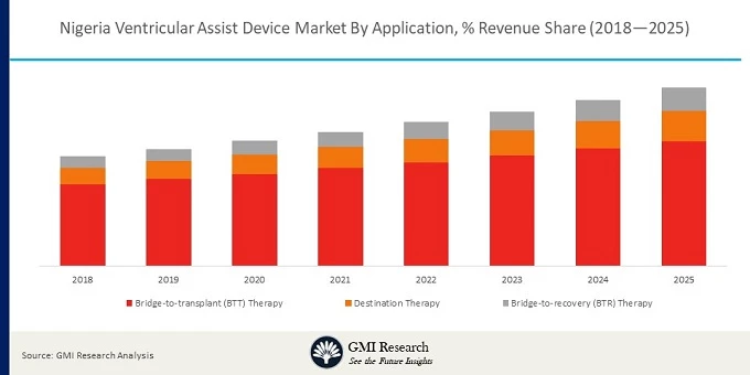 Nigeria Ventricular Assist Device Market