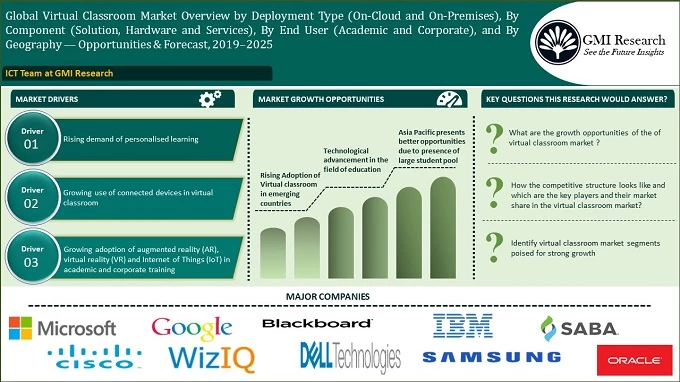 Global Virtual Classroom Market