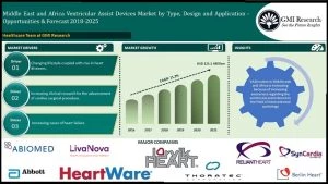 Middle East and Africa Ventricular Assist Device market