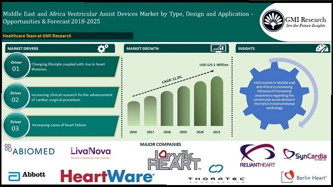 Middle East and Africa Ventricular Assist Device market