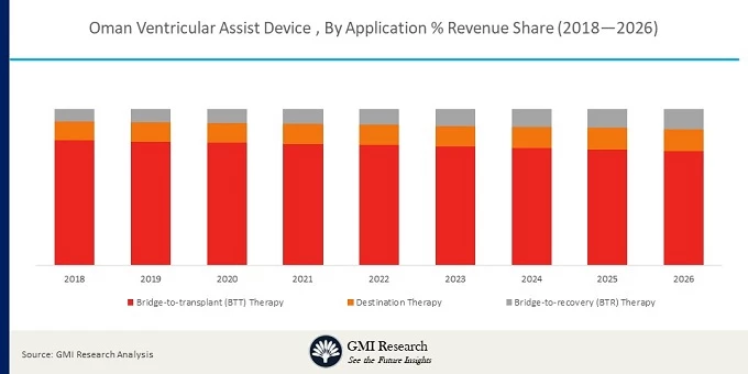 Oman Ventricular Assist Device Market