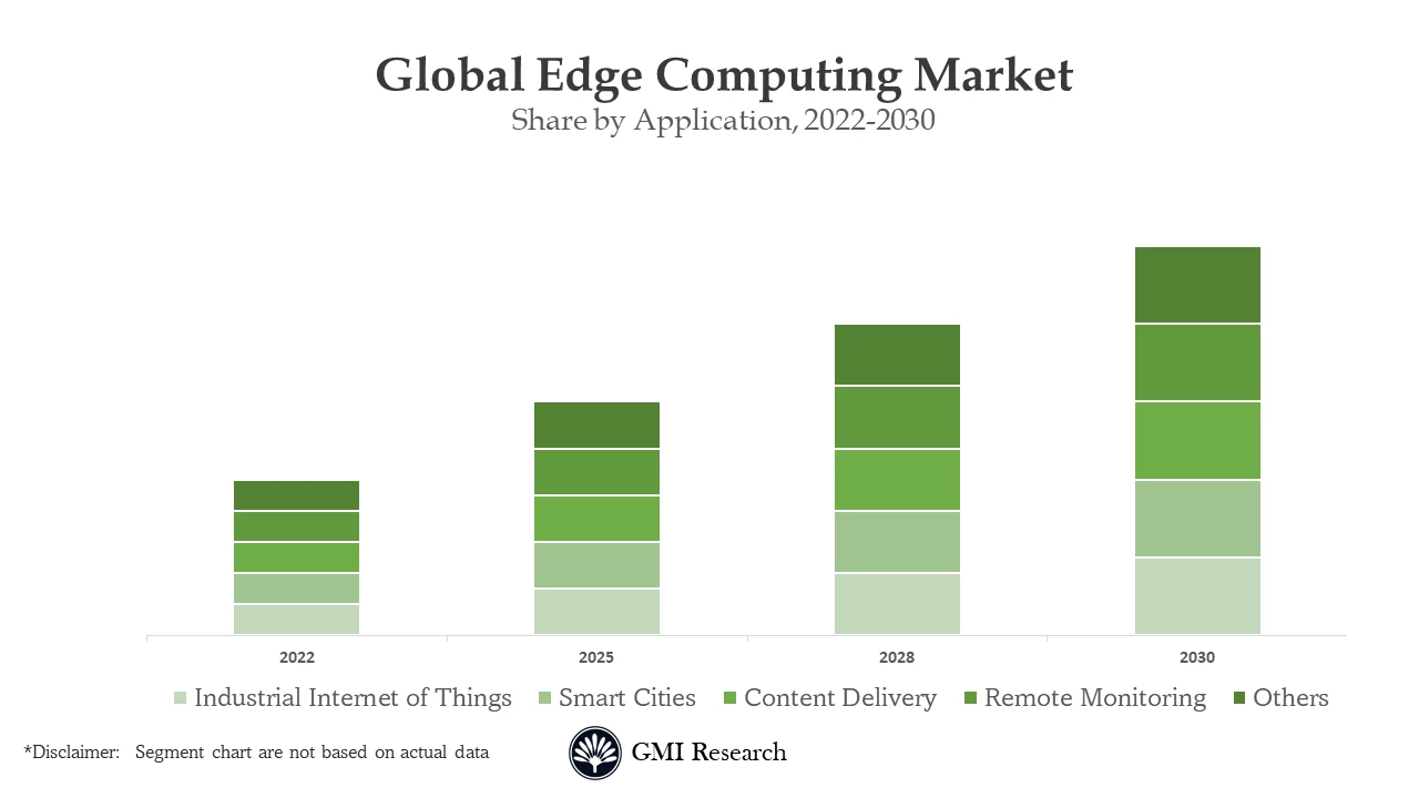 Edge Computing Market