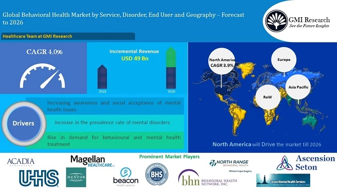 Global Behavioural Health Market