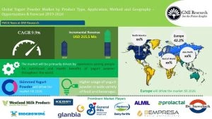 Global Yogurt Powder market