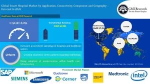Global Smart Hospital Market