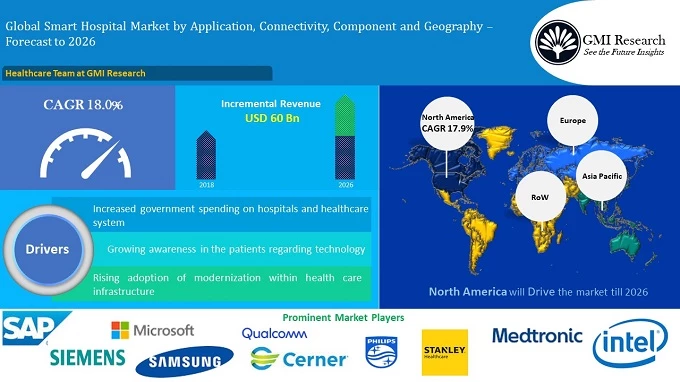 Global Smart Hospital Market