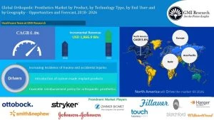 Global Orthopedic Prosthetics Market