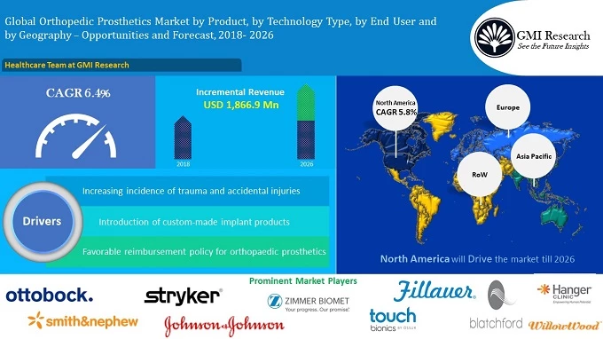 Global Orthopedic Prosthetics Market