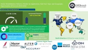 Global Rehabilitation Robotics Market