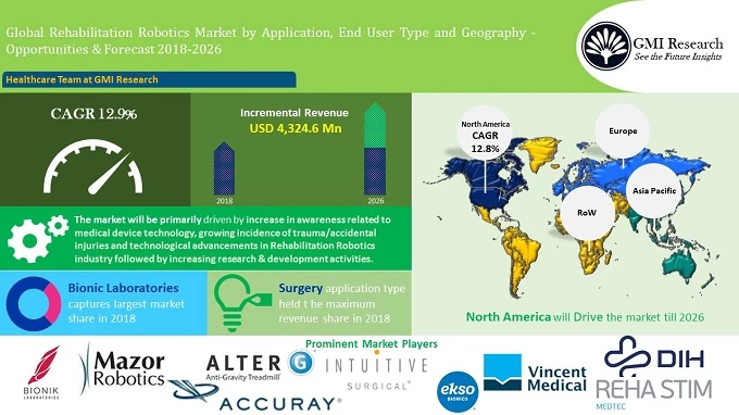 Global Rehabilitation Robotics Market
