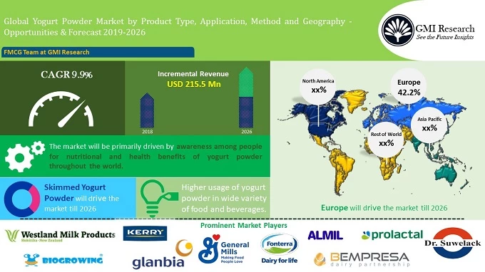 Global Yogurt Powder market