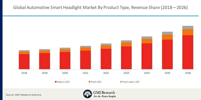 Global Automotive Smart Headlight Market
