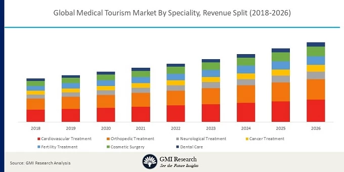 Global Medical Tourism Market