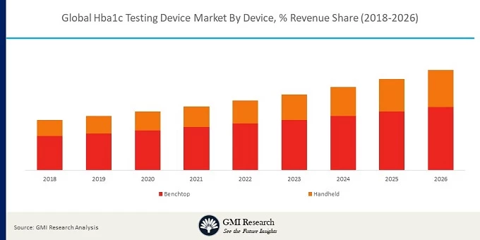 Global Hba1c Testing Device Market<