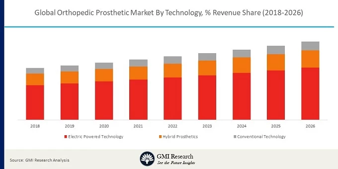 Global Orthopedic Prosthetics Market
