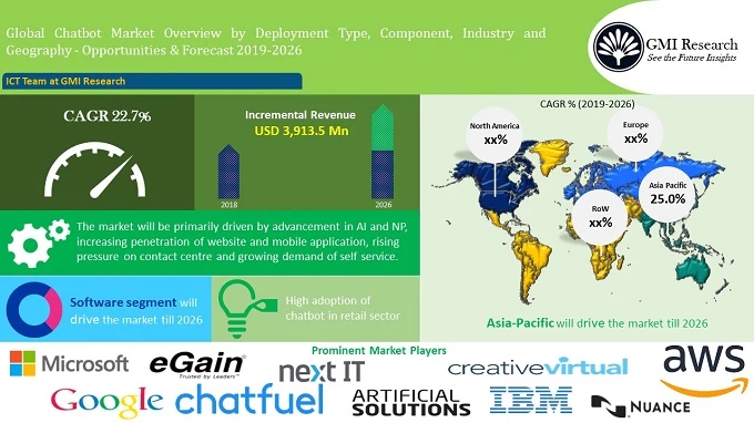 Global Chatbot Market