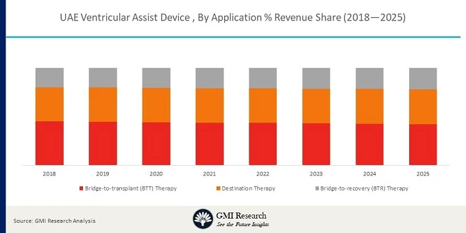 UAE Ventricular Assist Device Market By Application