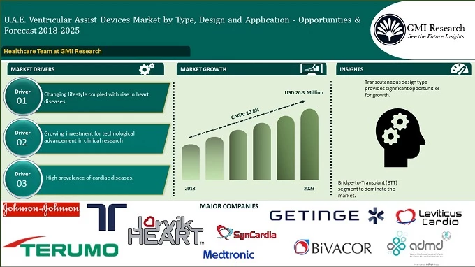 UAE Ventricular Assist Device Market