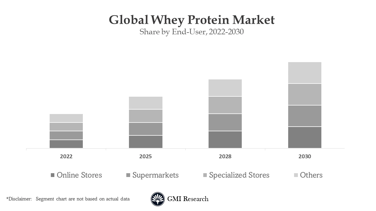 Whey Protein Market